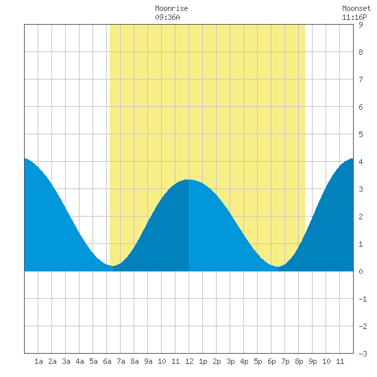 South Island Ferry tide chart for Tuesday, July 13, 2021