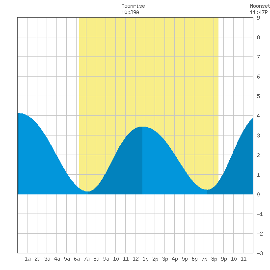 South Island Ferry tide chart for Wednesday, July 14, 2021