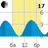 South Island Ferry tide chart for Saturday, July 17, 2021