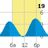South Island Ferry tide chart for Monday, July 19, 2021