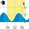 South Island Ferry tide chart for Thursday, July 1, 2021