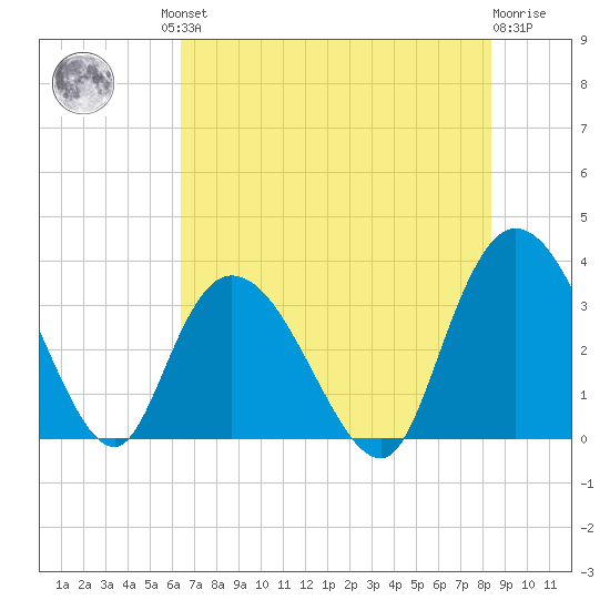 South Island Ferry tide chart for Friday, July 23, 2021