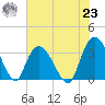 South Island Ferry tide chart for Friday, July 23, 2021