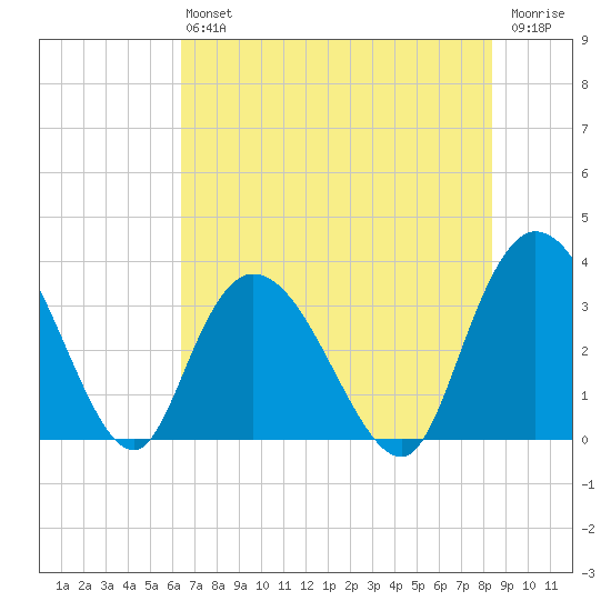 South Island Ferry tide chart for Saturday, July 24, 2021