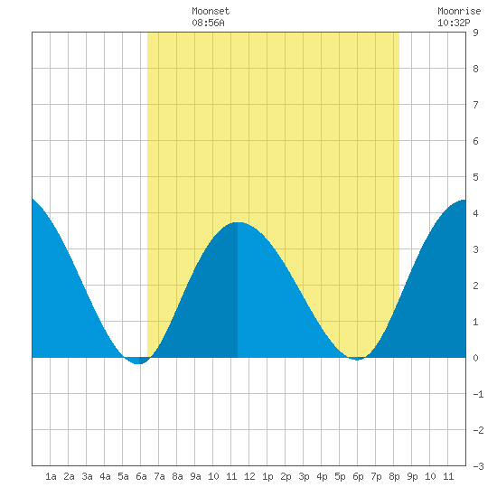 South Island Ferry tide chart for Monday, July 26, 2021