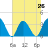 South Island Ferry tide chart for Monday, July 26, 2021