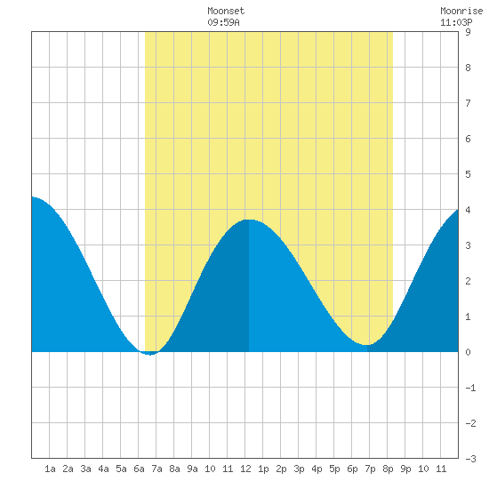 South Island Ferry tide chart for Tuesday, July 27, 2021