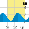 South Island Ferry tide chart for Friday, July 30, 2021