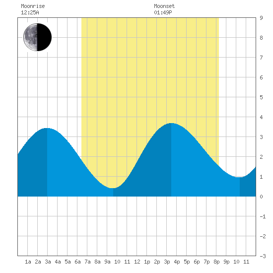 South Island Ferry tide chart for Saturday, July 31, 2021