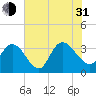South Island Ferry tide chart for Saturday, July 31, 2021