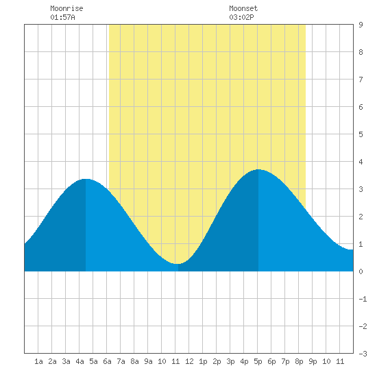 South Island Ferry tide chart for Saturday, July 3, 2021
