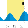 South Island Ferry tide chart for Thursday, July 8, 2021
