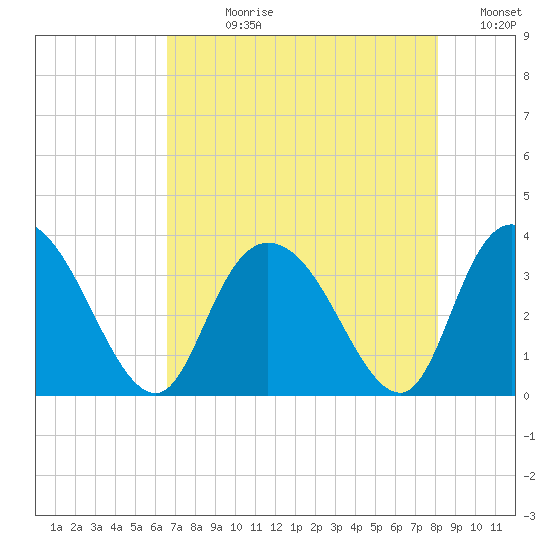 South Island Ferry tide chart for Wednesday, August 11, 2021