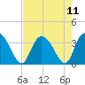 South Island Ferry tide chart for Wednesday, August 11, 2021