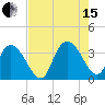 South Island Ferry tide chart for Sunday, August 15, 2021