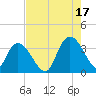 South Island Ferry tide chart for Tuesday, August 17, 2021
