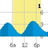 South Island Ferry tide chart for Sunday, August 1, 2021