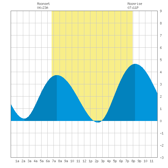 South Island Ferry tide chart for Friday, August 20, 2021