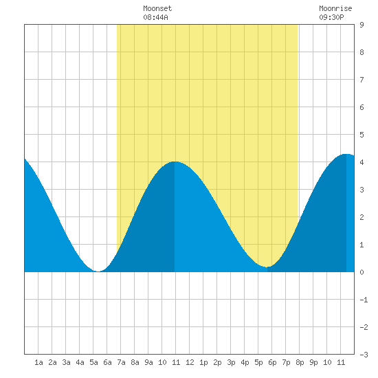 South Island Ferry tide chart for Tuesday, August 24, 2021