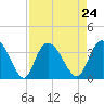 South Island Ferry tide chart for Tuesday, August 24, 2021