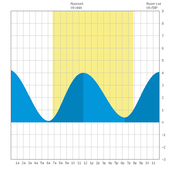 South Island Ferry tide chart for Wednesday, August 25, 2021
