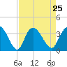 South Island Ferry tide chart for Wednesday, August 25, 2021