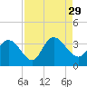 South Island Ferry tide chart for Sunday, August 29, 2021