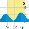 South Island Ferry tide chart for Monday, August 2, 2021