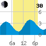 South Island Ferry tide chart for Monday, August 30, 2021
