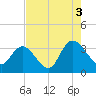South Island Ferry tide chart for Tuesday, August 3, 2021