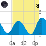 South Island Ferry tide chart for Sunday, August 8, 2021