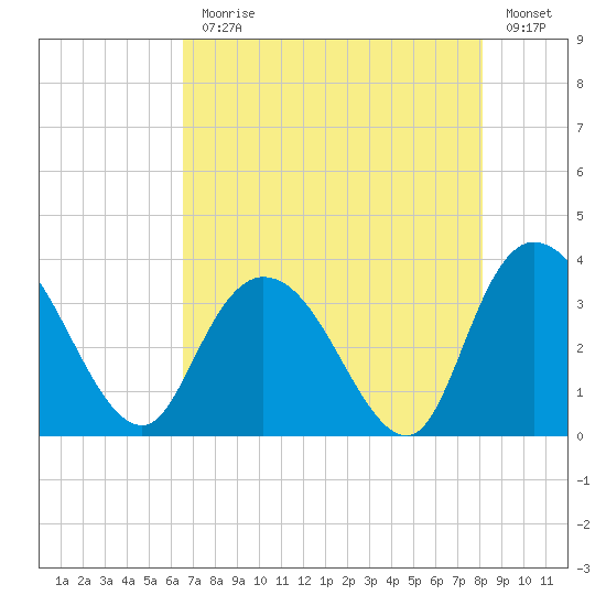 South Island Ferry tide chart for Monday, August 9, 2021