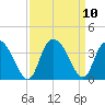 South Island Ferry tide chart for Friday, September 10, 2021