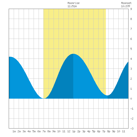 South Island Ferry tide chart for Saturday, September 11, 2021