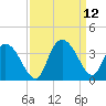 South Island Ferry tide chart for Sunday, September 12, 2021