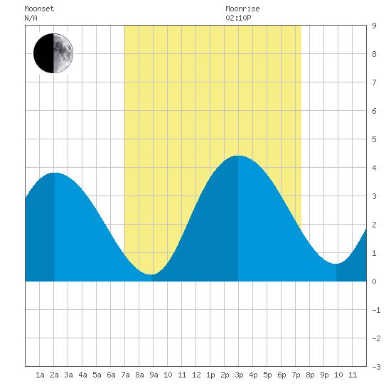 South Island Ferry tide chart for Monday, September 13, 2021