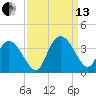 South Island Ferry tide chart for Monday, September 13, 2021