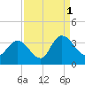 South Island Ferry tide chart for Wednesday, September 1, 2021