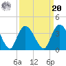 South Island Ferry tide chart for Monday, September 20, 2021