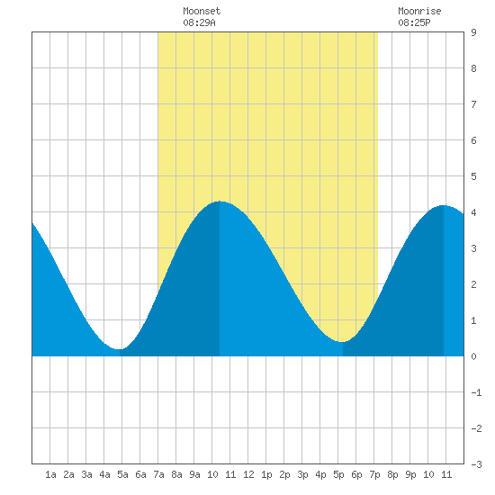South Island Ferry tide chart for Wednesday, September 22, 2021