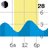 South Island Ferry tide chart for Tuesday, September 28, 2021