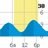 South Island Ferry tide chart for Thursday, September 30, 2021