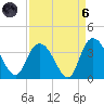 South Island Ferry tide chart for Monday, September 6, 2021