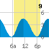South Island Ferry tide chart for Thursday, September 9, 2021