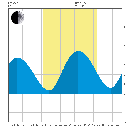 South Island Ferry tide chart for Tuesday, October 12, 2021