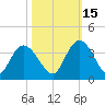 South Island Ferry tide chart for Friday, October 15, 2021
