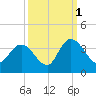 South Island Ferry tide chart for Friday, October 1, 2021