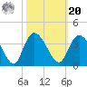 South Island Ferry tide chart for Wednesday, October 20, 2021