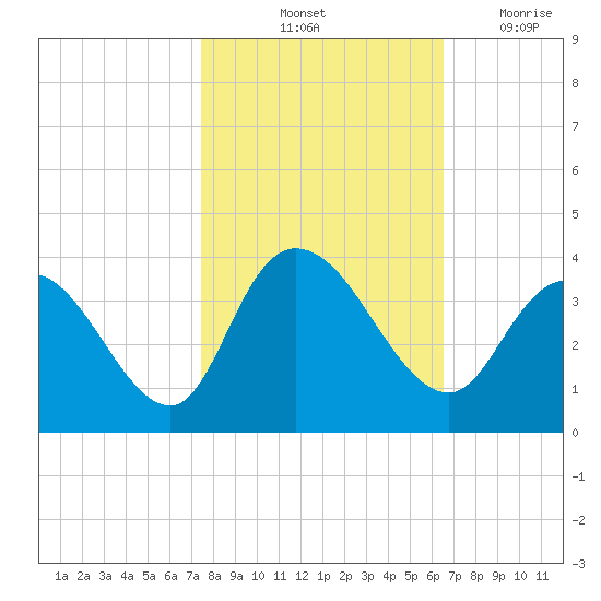 South Island Ferry tide chart for Sunday, October 24, 2021