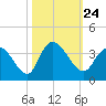 South Island Ferry tide chart for Sunday, October 24, 2021